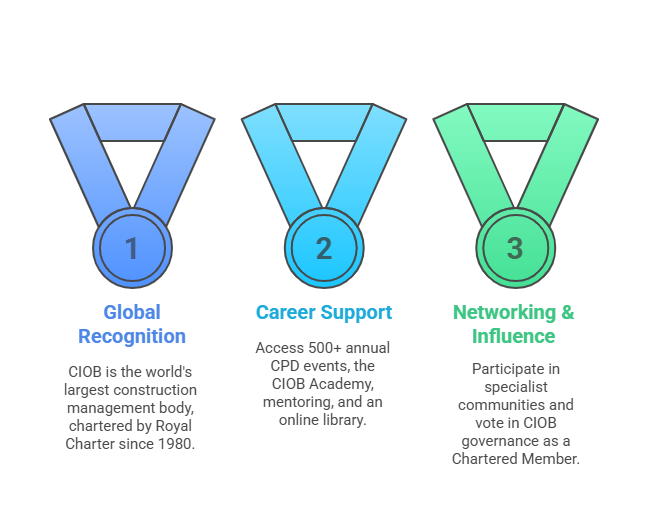 1746432218-Benefits_of_CIOB_Membership__-_visual_selection.png