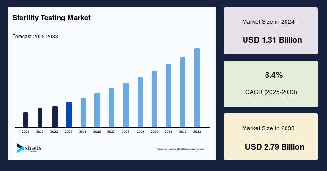 1752730194-Sterility_Testing_Market.jpg