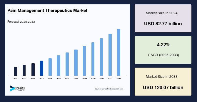 1752730207-Pain_Management_Therapeutics_Market.jpg