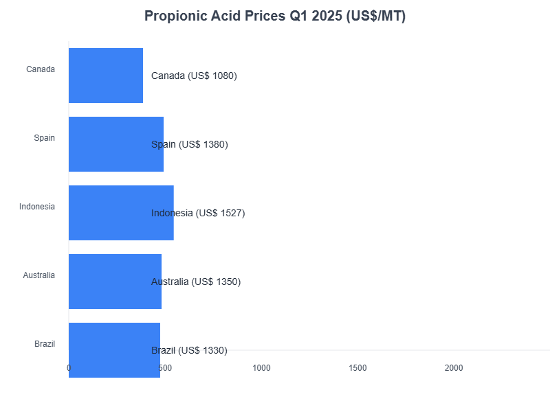 1754571651-Propionic_Acid_Price_Chart.png